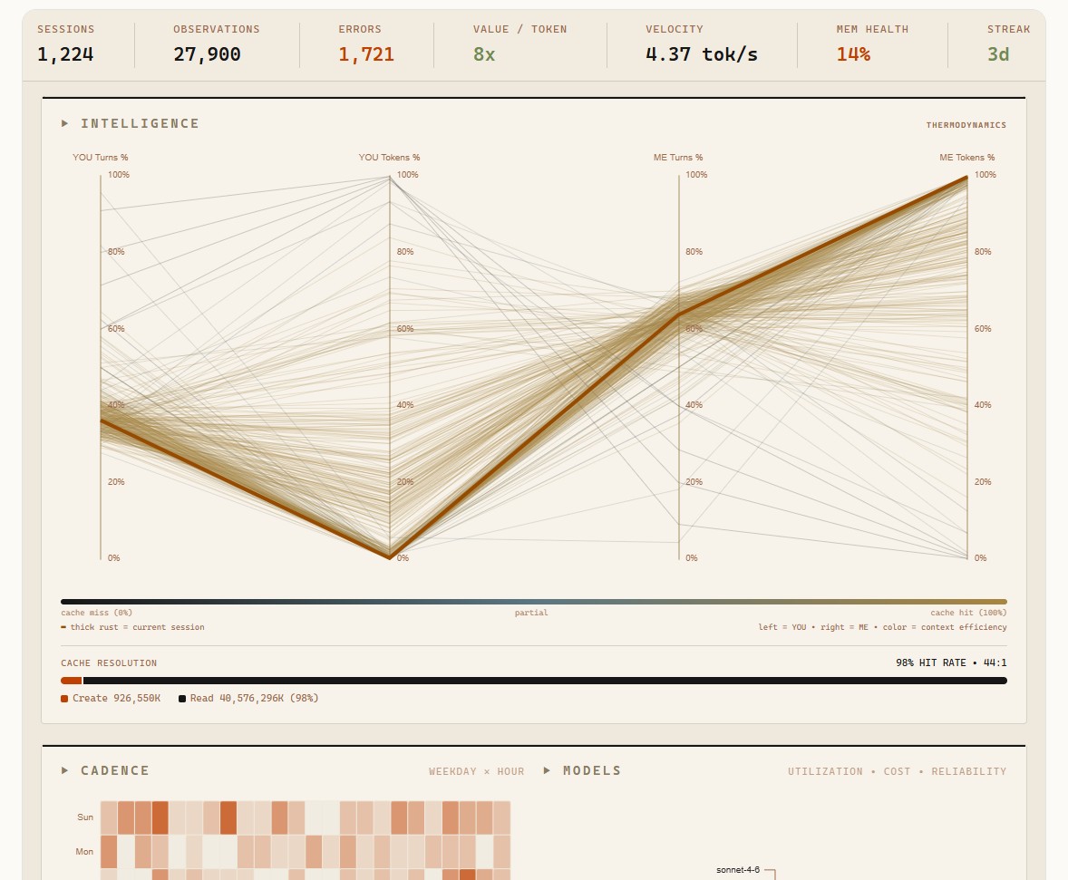 The Claude usage console: health metrics and the intelligence thermodynamics chart